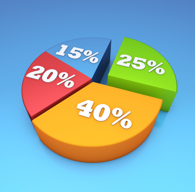 A pie chart displaying percentage categories for budgeting.
