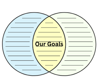 A simple Venn diagram labeled 'Our Goals' with overlapping circles, representing shared objectives.
